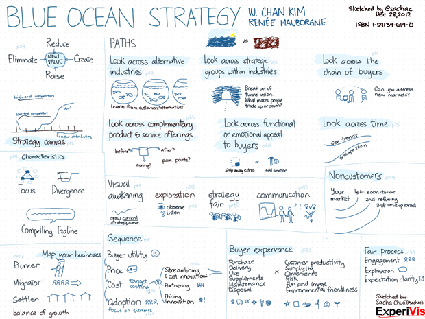 apa itu national blue ocean strategy